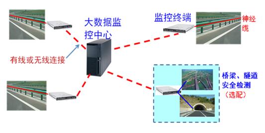 道路智能防护栏