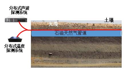 石油燃气管道安全监控