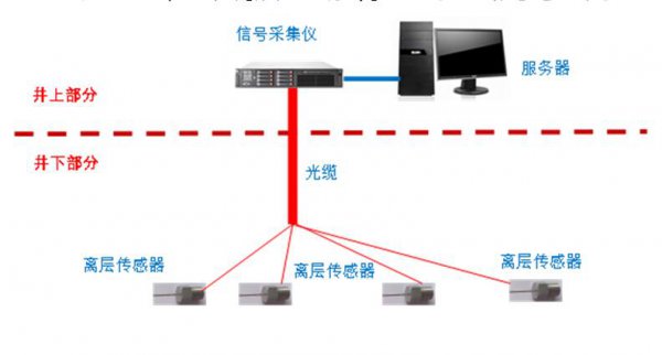 无源顶板离层在线监测系统