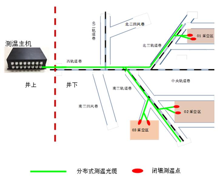 煤矿无源温度监测火灾预警系统