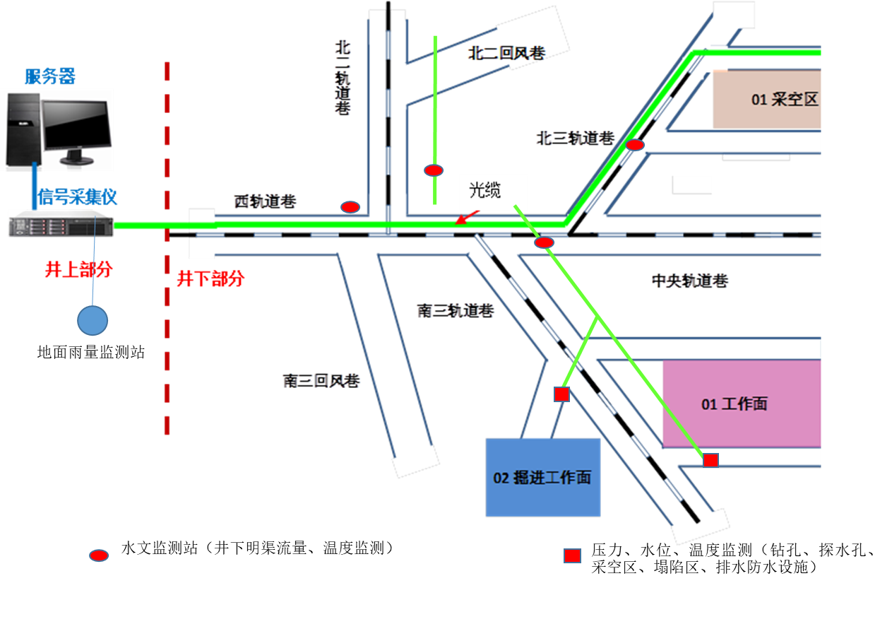 无源井下水文在线监测系统