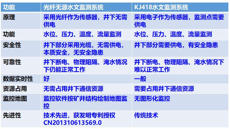 无源井下水文在线监测系统