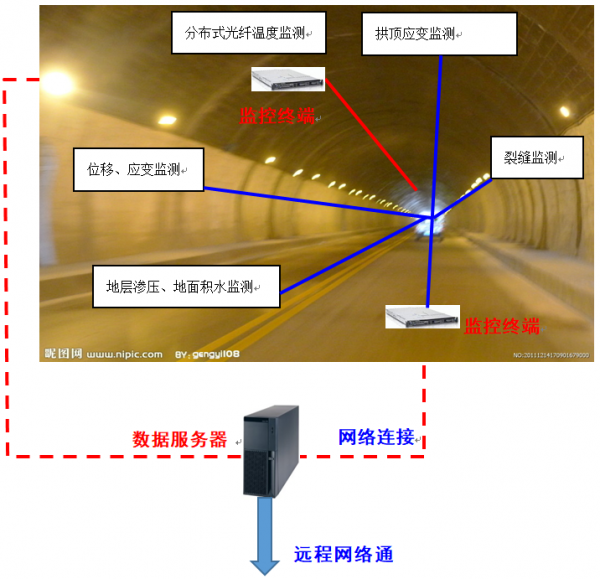 光纤无源隧道安全与健康监测