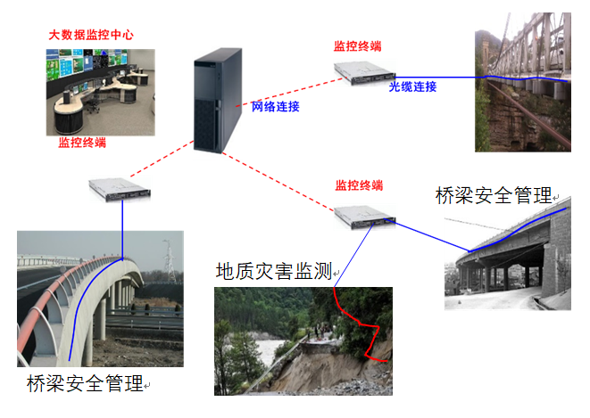 桥梁全寿命周期安全管理与道路地质灾害监测