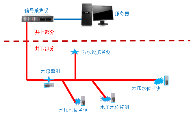 光纤无源井下水文在线监测系统