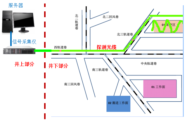 光纤无源井下灾害救援信息辅助系统