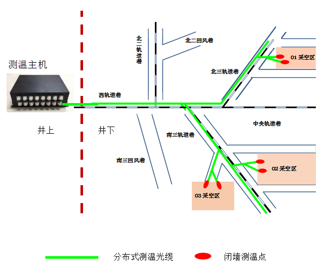 光纤无源温度监测与火灾预警系统